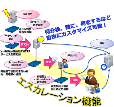 エスカレーション機能