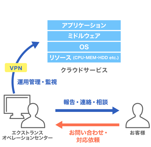 運用管理・監視サービス for Cloud